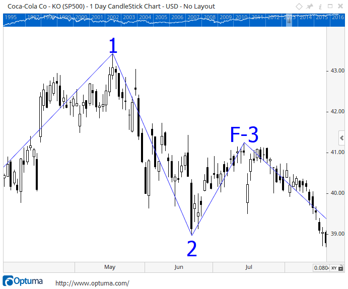 Coca-Cola chart highlighting a failed odd swing where the swing did not extend past the previous odd swing high, marked with an F prefix