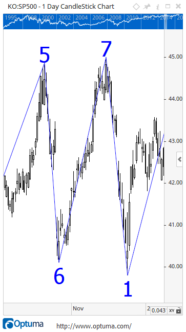 Coca-Cola chart where an even swing extends past the previous even-swing low, restarting the swing count as a new Swing 1 in the opposite direction