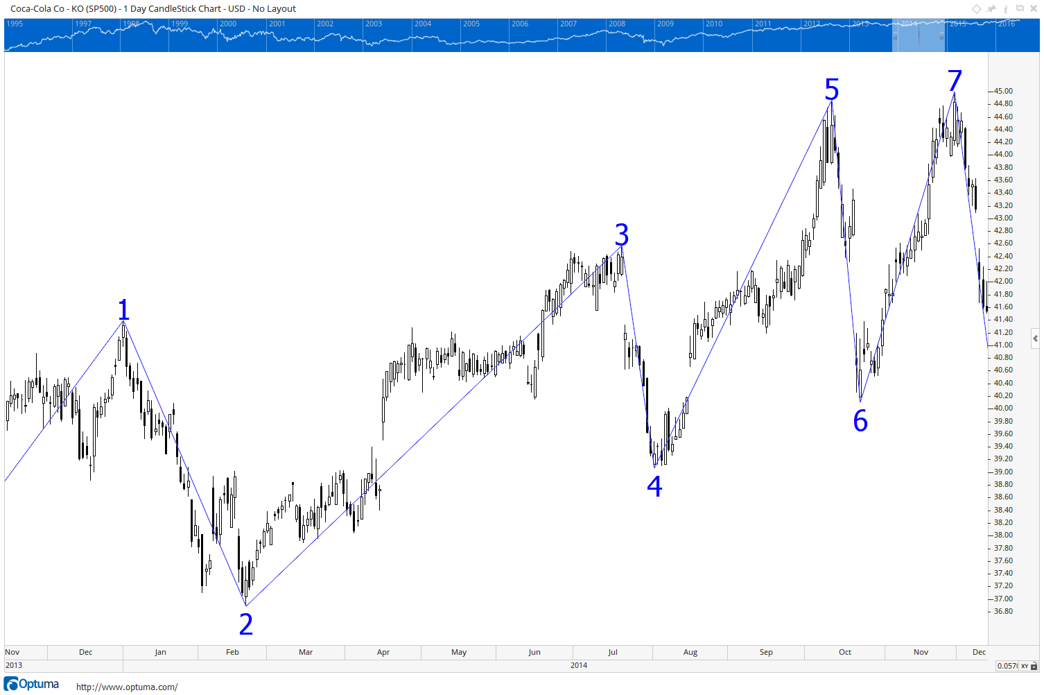 Coca-Cola chart with numbered ATR-based swings, showing each swing endpoint labelled with a sequential number