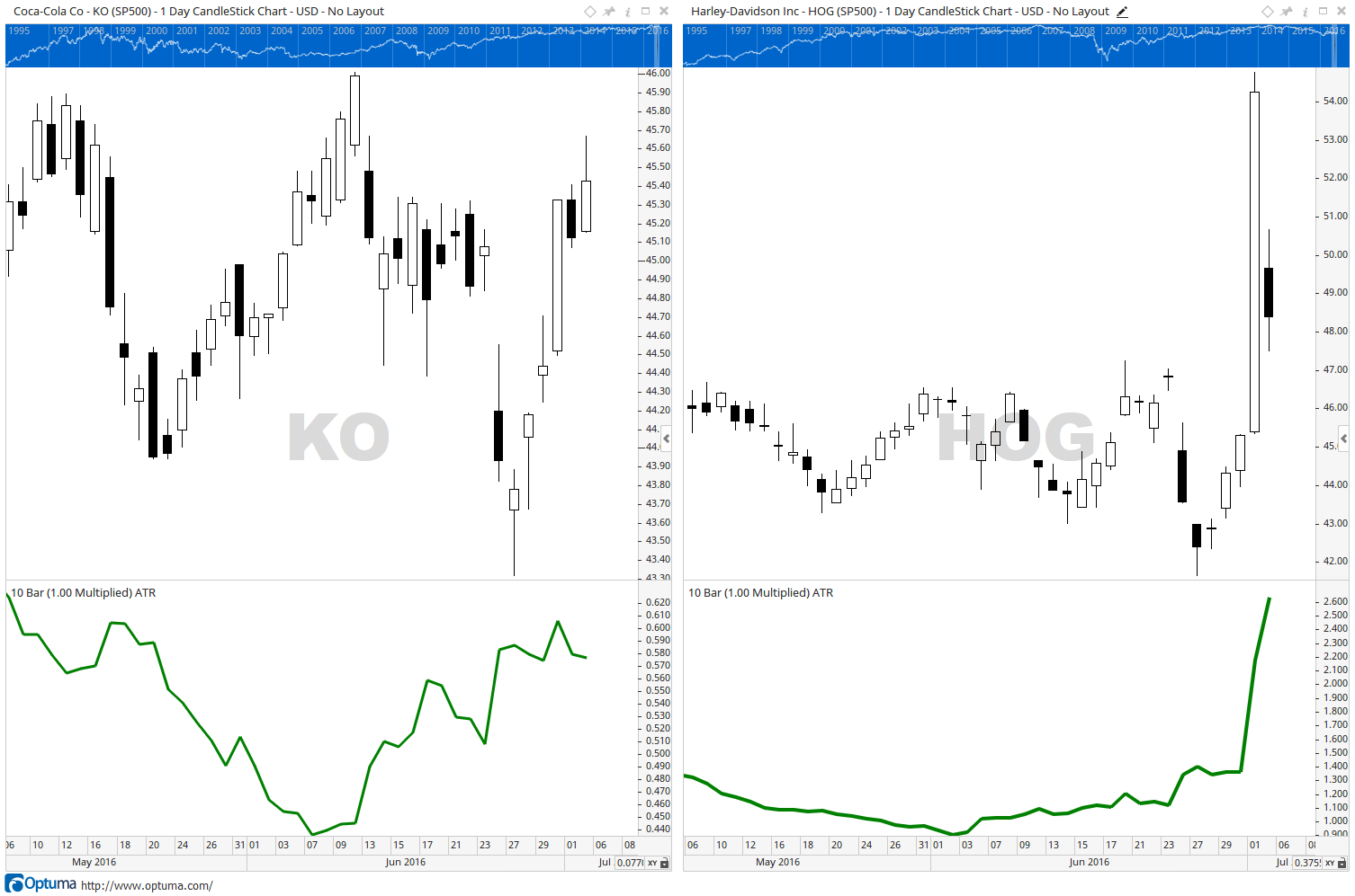 Coca-Cola (KO) and Harley Davidson (HOG) price charts side by side, each with an ATR indicator pane underneath, showing similar share prices but very different volatility values