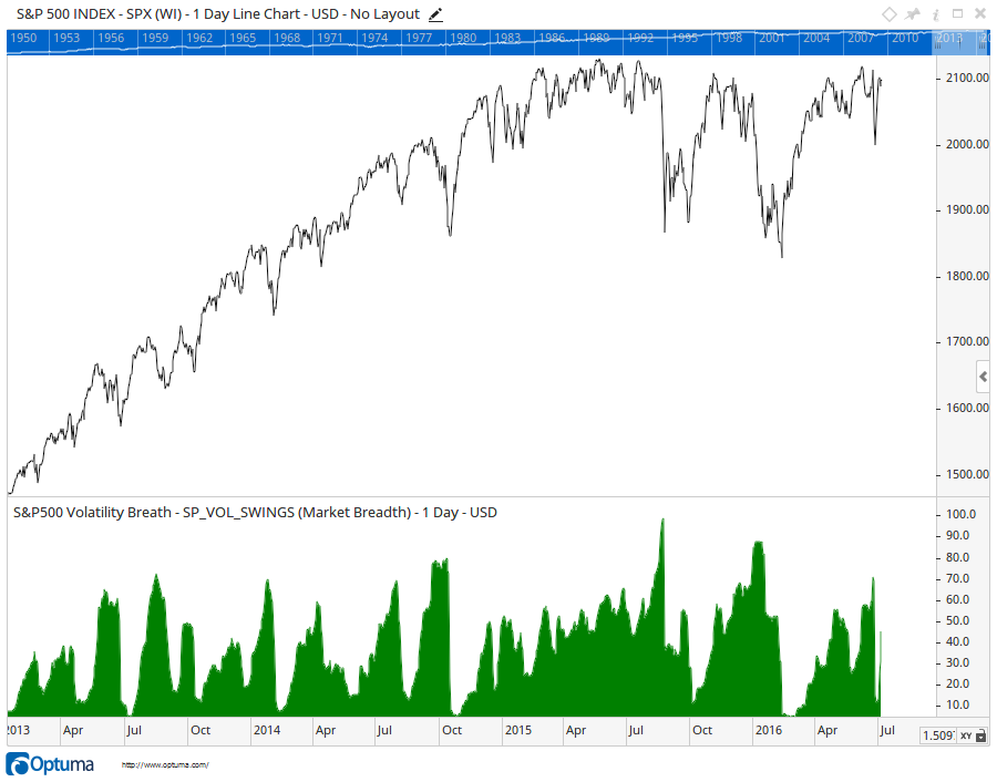 S&P 500 chart with a lower pane plotting the percentage of S&P 500 constituents whose Volatility Swing is pointing up, used as a market breadth measure