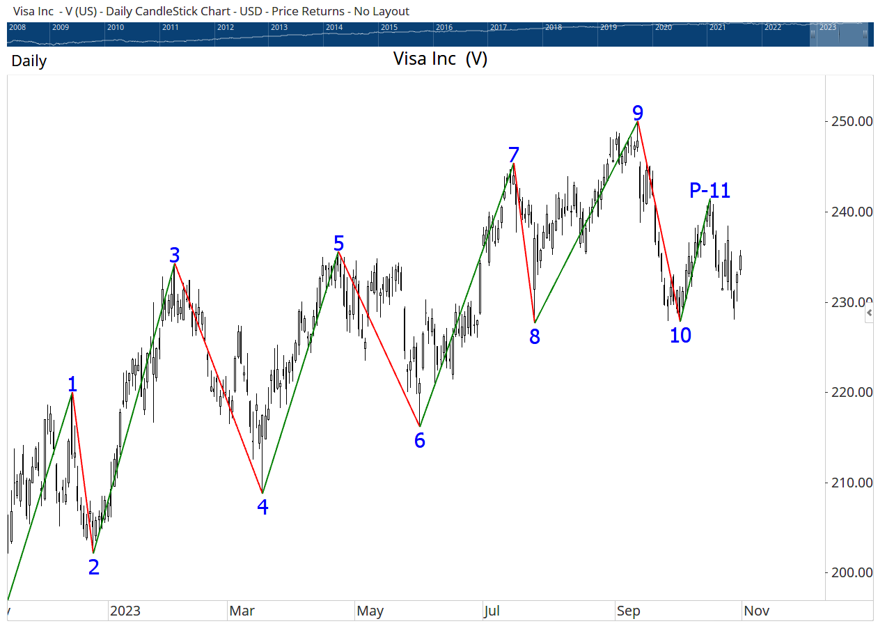 Visa chart showing a P-11 potential swing that has retraced enough ATRs to qualify but has not yet extended past the previous Swing 9 high
