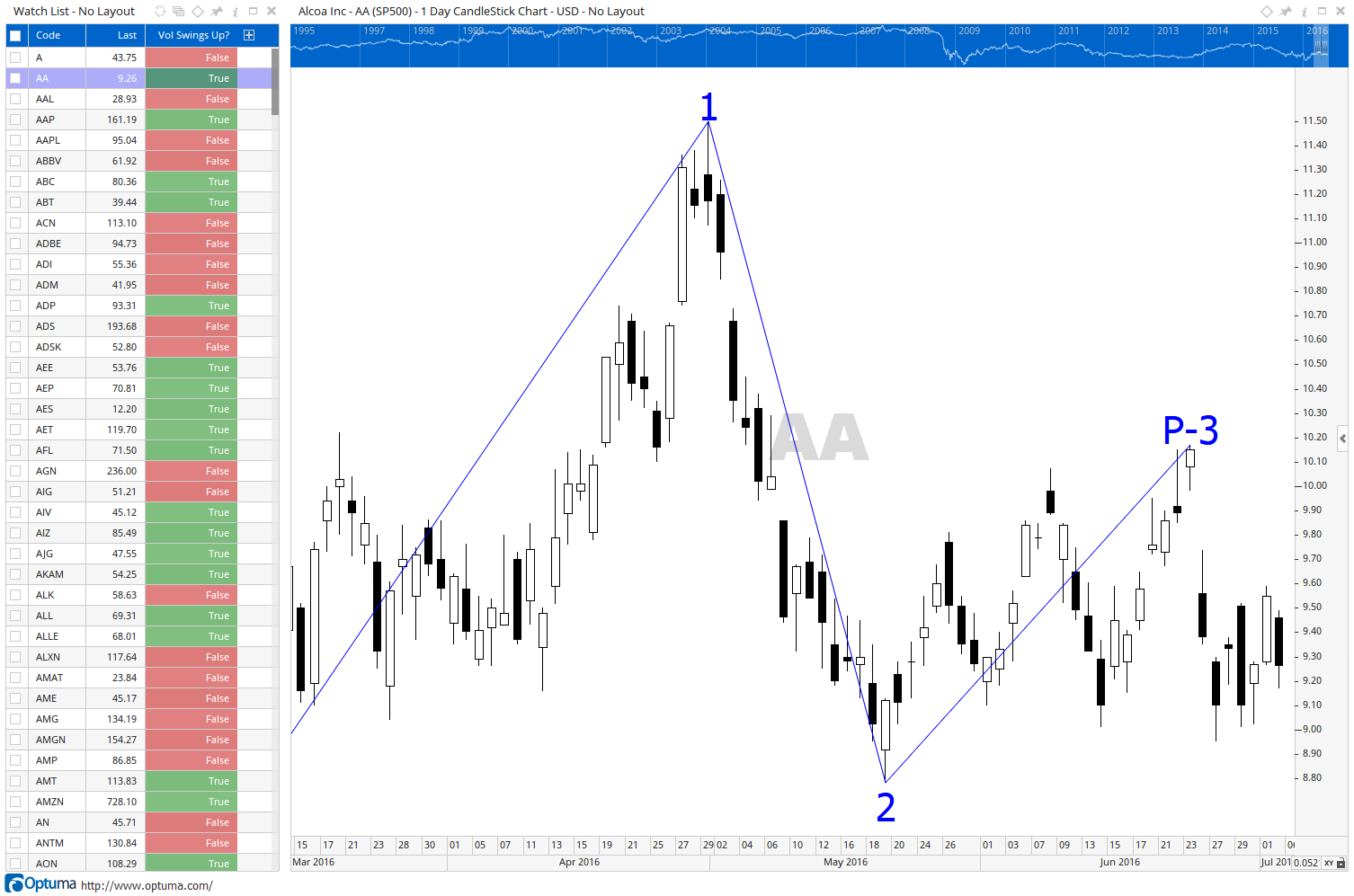 Optuma watchlist with a true/false column showing whether each security's Volatility Swing is currently pointing up, alongside a column with the current swing count