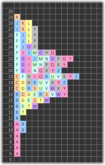 Completed Market Profile with row 19 highlighted as the Point of Control where the most unit blocks have stacked