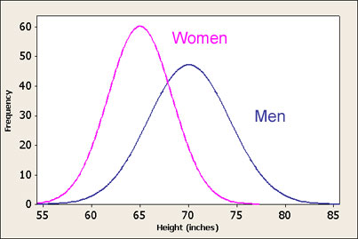 Frequency distribution comparing average heights of men and women, with women's curve narrower and centred to the left of the men's curve