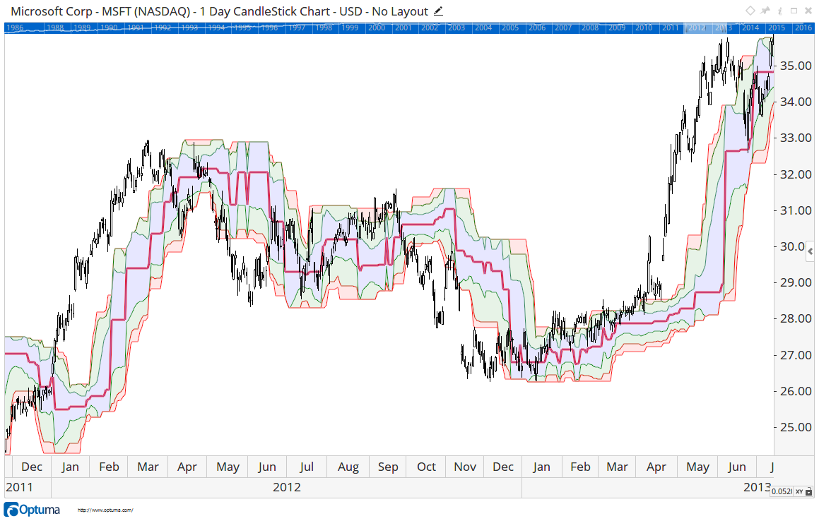 Microsoft chart with the Dynamic Market Profile indicator offset forward by the box size, highlighting trend continuation and avoiding congestion at turning points