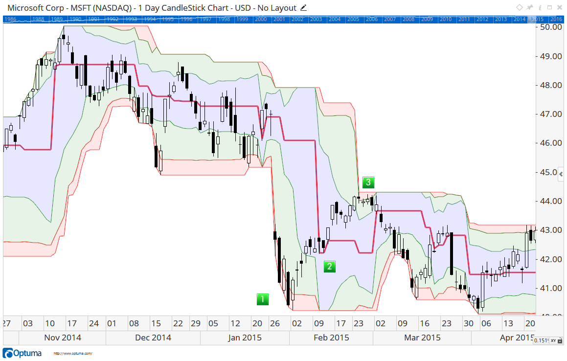 Microsoft chart with the Dynamic Market Profile indicator overlaid, showing a bold POC line and blue, green and red bands for the first, second and third standard deviations
