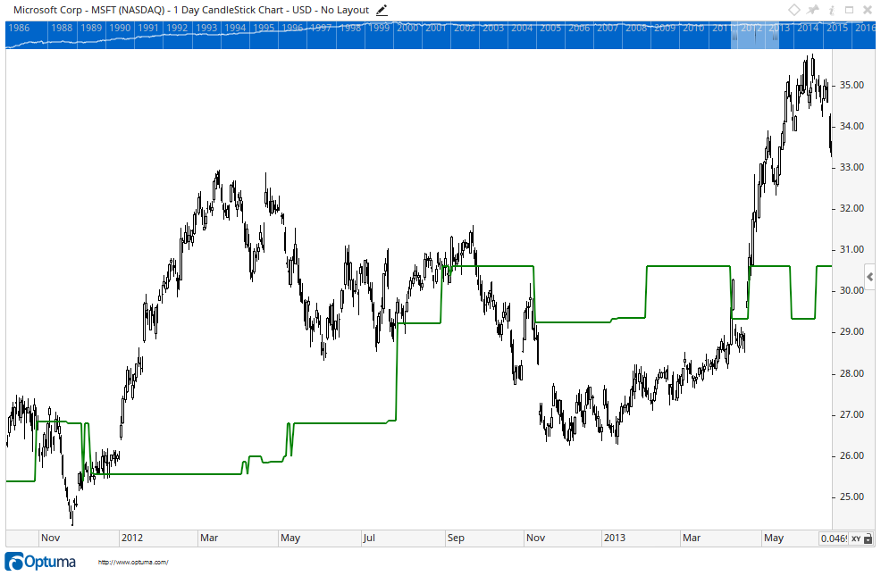 Microsoft chart with only the 260-bar Dynamic Market Profile Point of Control line plotted, showing price holding consistently above it during an uptrend