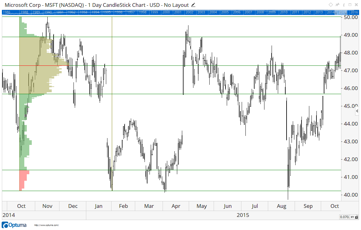 Microsoft chart with the Market Profile zone boundaries projected forward as horizontal lines, showing price repeatedly returning to the Point of Control