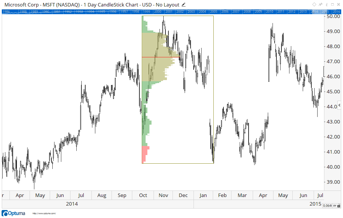 Microsoft daily candlestick chart with a Market Profile overlay, the Point of Control marked by a red horizontal line and standard-deviation zones counted out from it