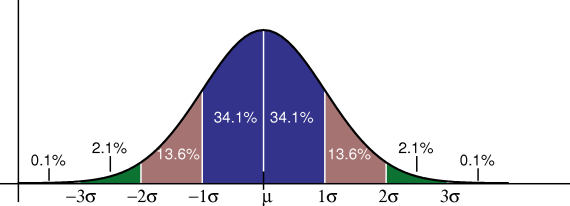 Gaussian distribution bell curve with first, second and third standard deviation zones shaded on each side of the mean