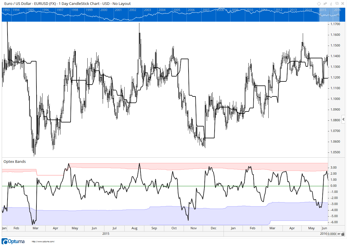 EUR/USD chart with the Optex Bands indicator showing both the blue oversold zone and the red overbought zone producing meaningful signals