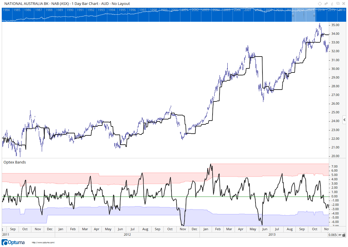 NAB chart with the Optex Ratio line and adaptive blue oversold and red overbought bands shown in the lower pane