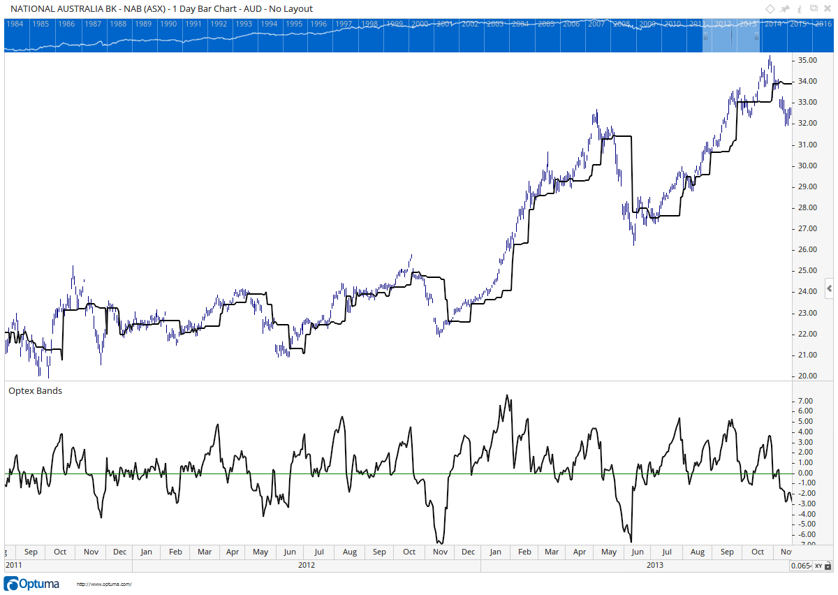 NAB price chart with the POC overlay and a new ratio line in the lower pane measuring the volatility-adjusted distance of price from the Point of Control