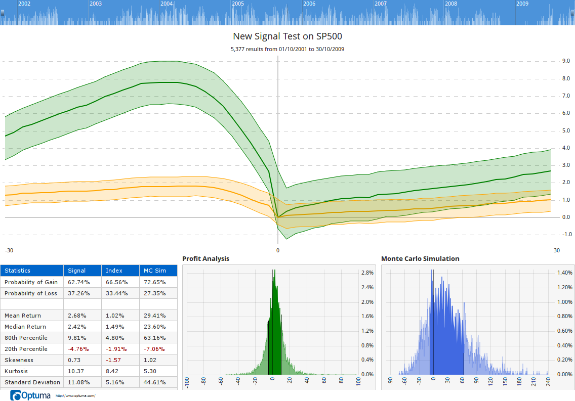 Optuma Signal Tester results for the Optex Bands oversold-turning-up signal across S&P 500 equities from October 2001 to October 2009, showing the average performance band, profit-analysis distribution and Monte-Carlo statistics