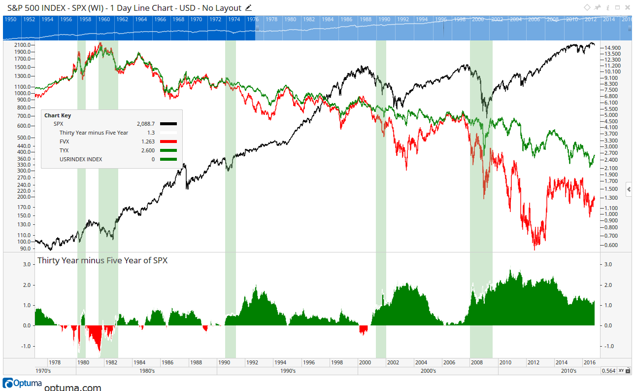 The Coming Recession? — figure 9