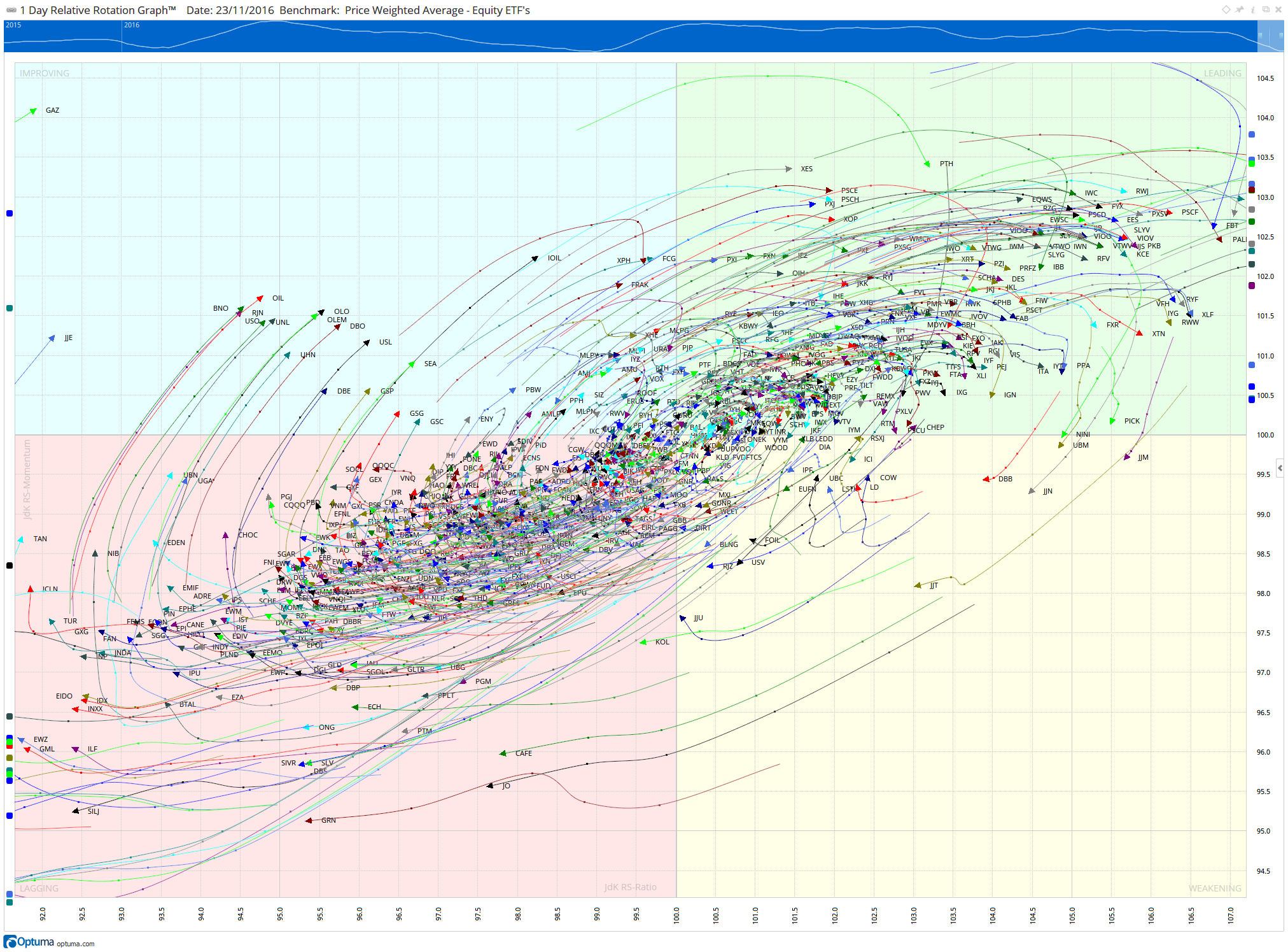 RRG showing the history of the clockwise rotation.