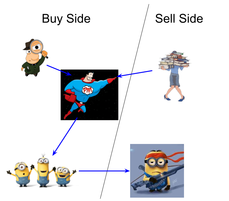 Diagram of the financial universe with the portfolio manager at the centre, surrounded by traders, analysts and other supporting roles