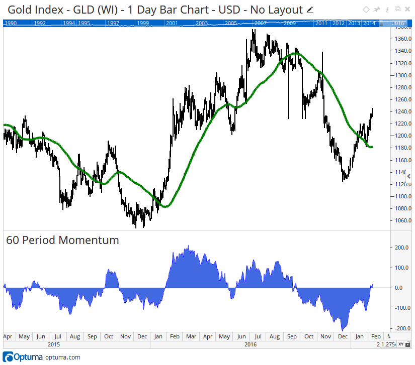 Momentum indicator on Gold Index