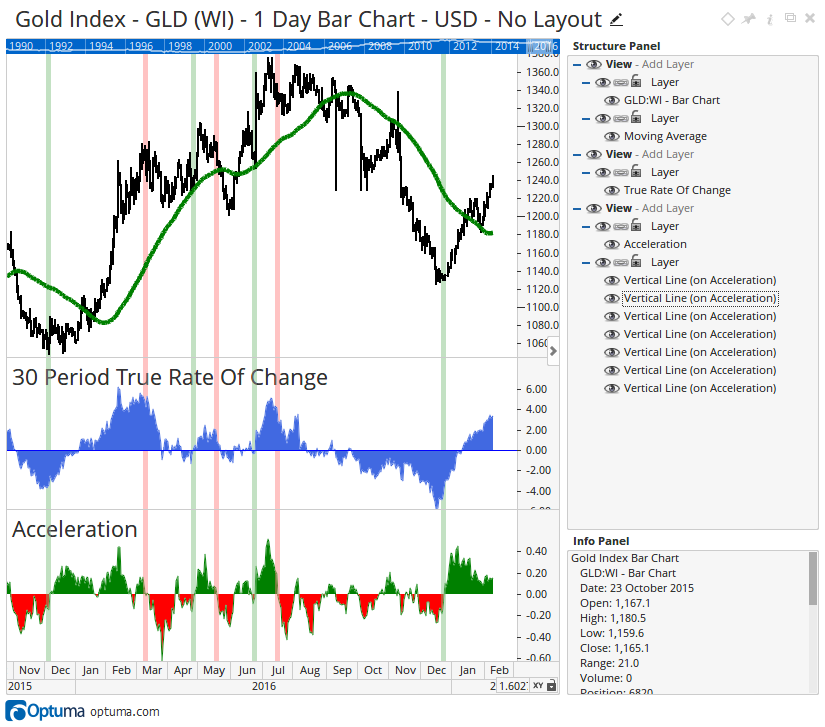 Rate of Change & Acceleration — figure 4