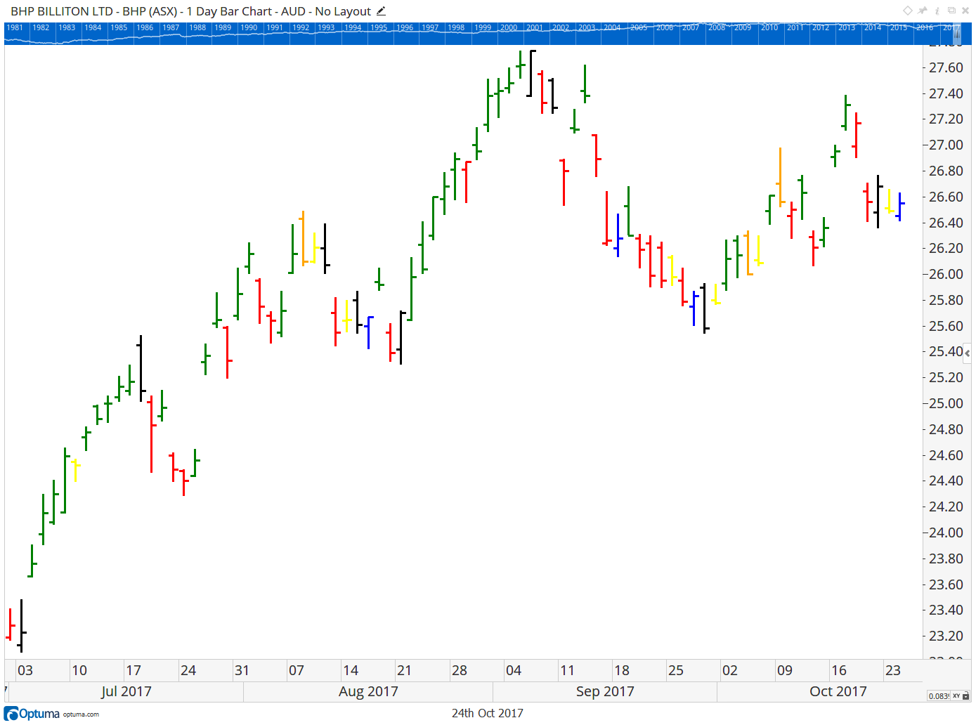 The relative strength of XLK has been rising since late 2013