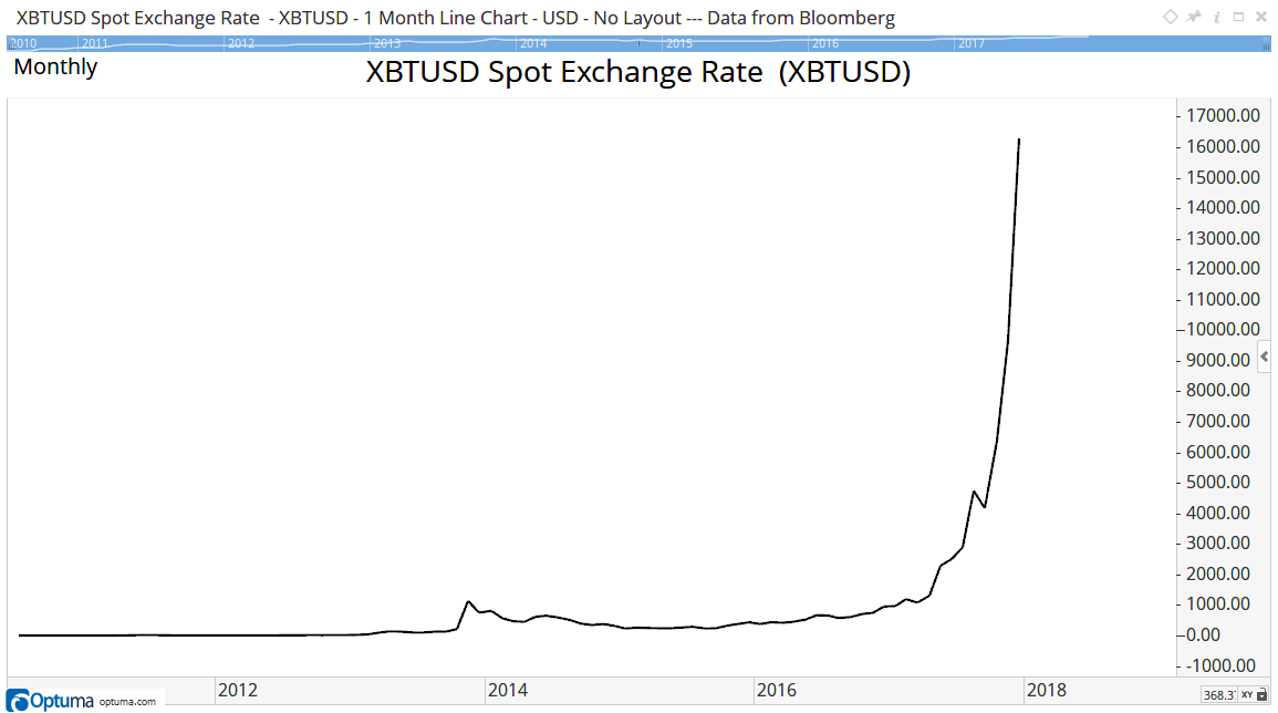 XBTUSD spot price chart for Bitcoin showing the rapid run-up through late 2017