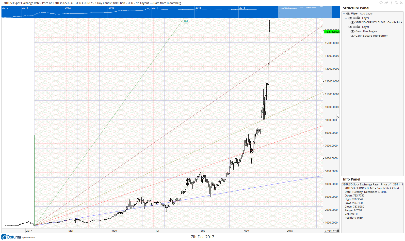 XBTUSD daily candlestick chart with a Gann Square tool drawn from the January 2017 low, showing solid grid lines acting as support and resistance