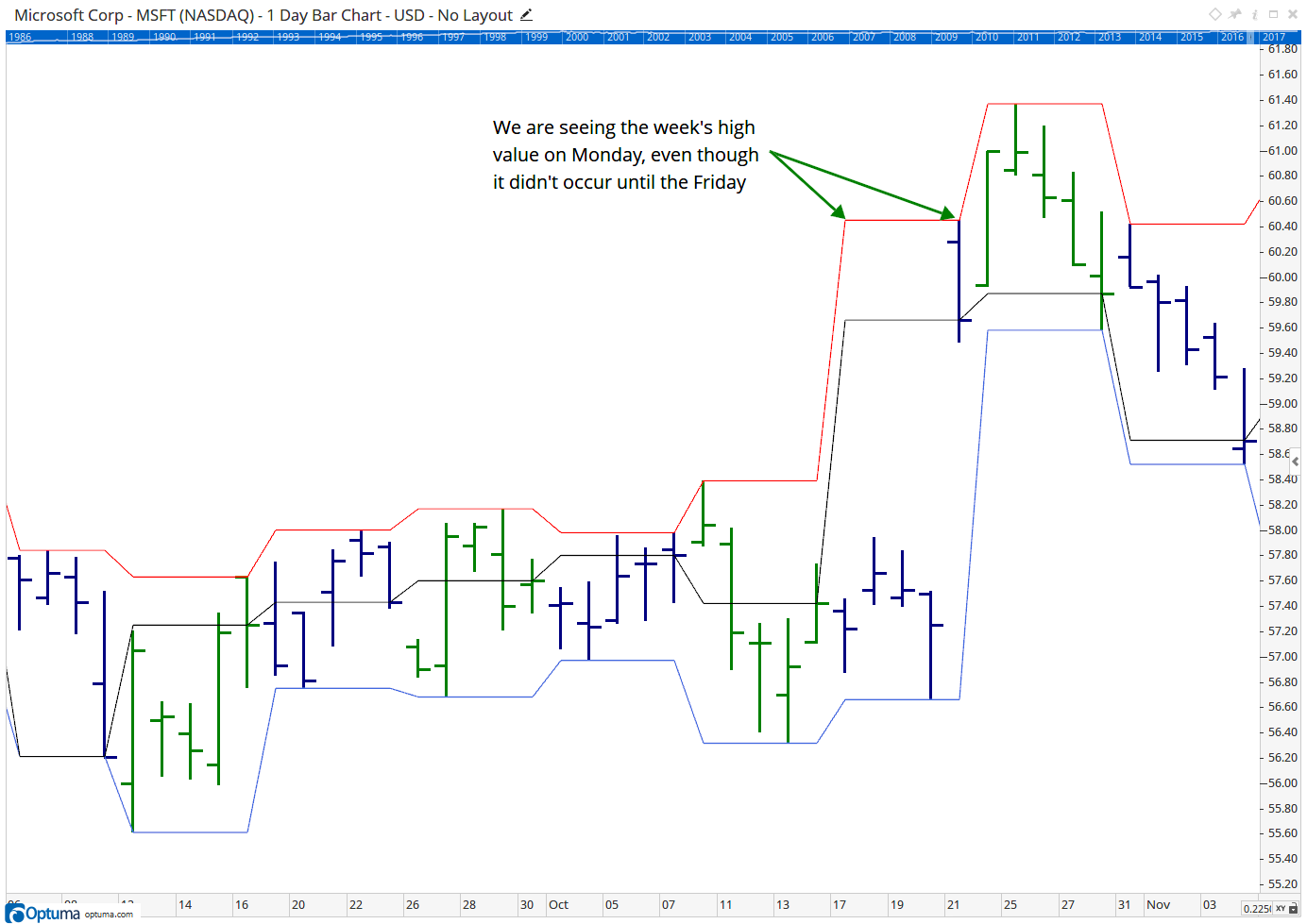 The Danger Of Weekly Scripting — figure 1
