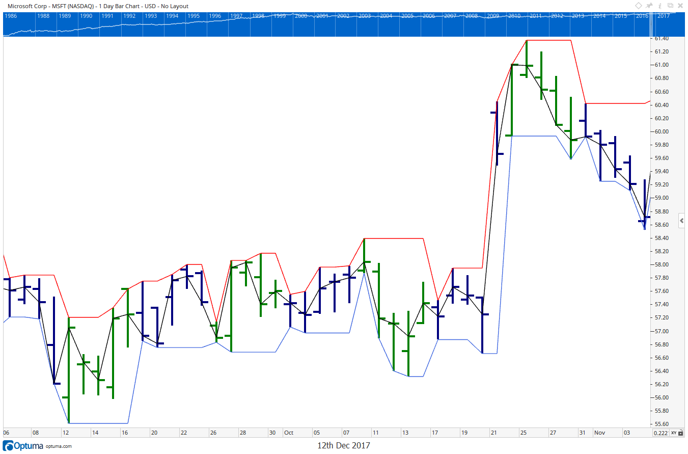 The Danger Of Weekly Scripting — figure 3