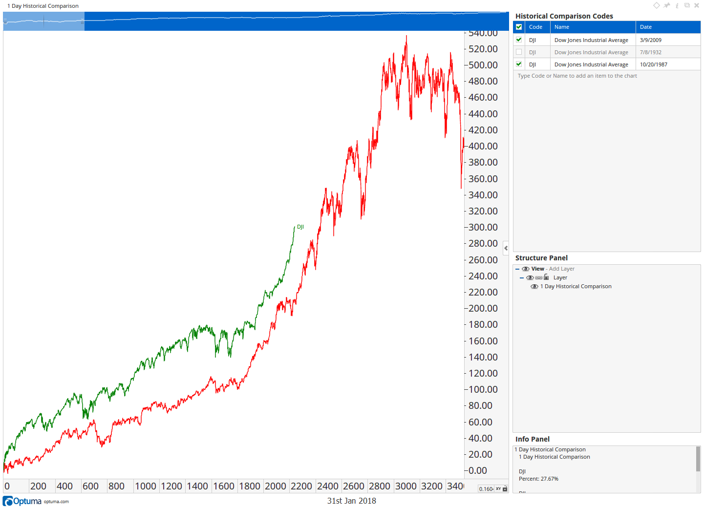 Historical Comparison Chart of the Dow Jones overlaying the recoveries from the October 1987 low and the March 2009 low, showing the two paths tracking closely