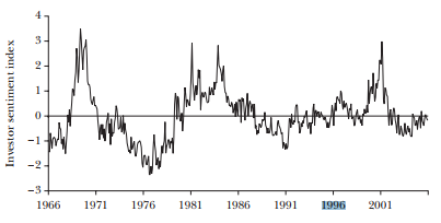 Investor sentiment index from Baker and Wurgler 1966–2002, highlighting that 1996 sat near a neutral-to-negative reading despite the ongoing bull market