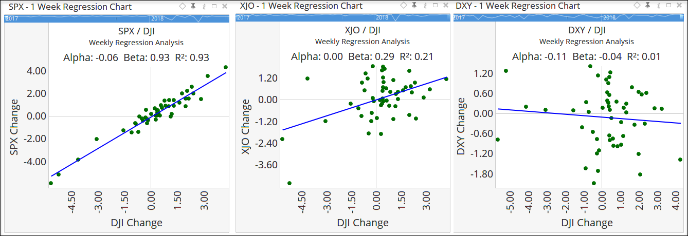 Three weekly regression charts showing SPX vs DJI in tight linear unison, XJO vs DJI as a positive but more dispersed cloud, and DXY vs DJI as a slightly negative widely-scattered relationship