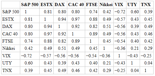 Reproduction of a market correlation grid from a 2007 text by Markos Katsanos showing weekly correlations between major global indices