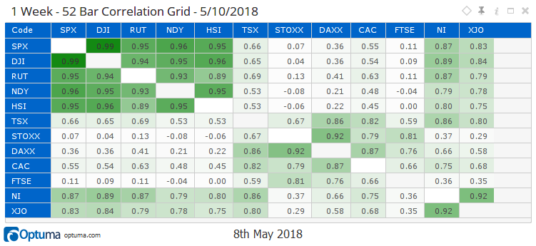 Optuma correlation grid recomputed over a 52-week window so it can be compared like-for-like with the Katsanos grid