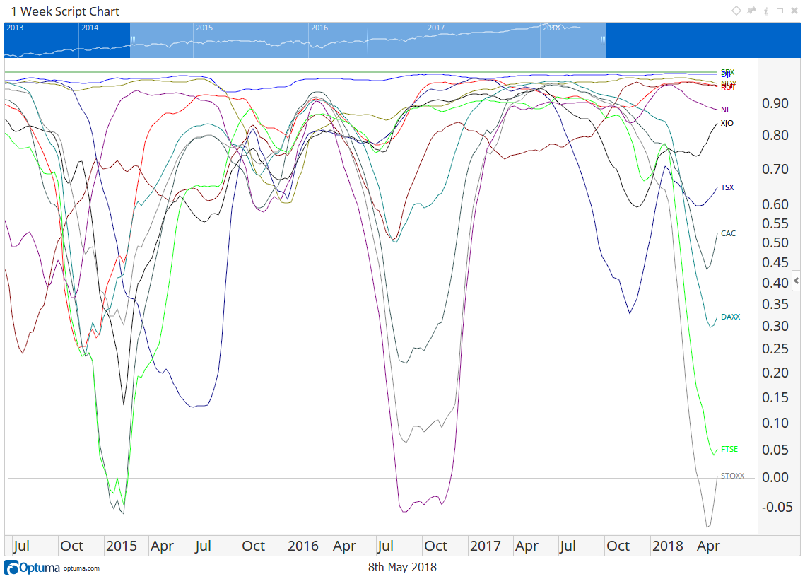 Optuma script chart plotting rolling weekly correlations of multiple global indices to the S&P 500 over five years, showing each correlation oscillating rather than holding constant