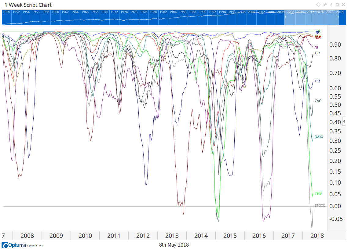 Long-term rolling correlation chart of global indices to the S&P 500, with the 2007–2009 bear market visible as a period where every index converges to a correlation of 1