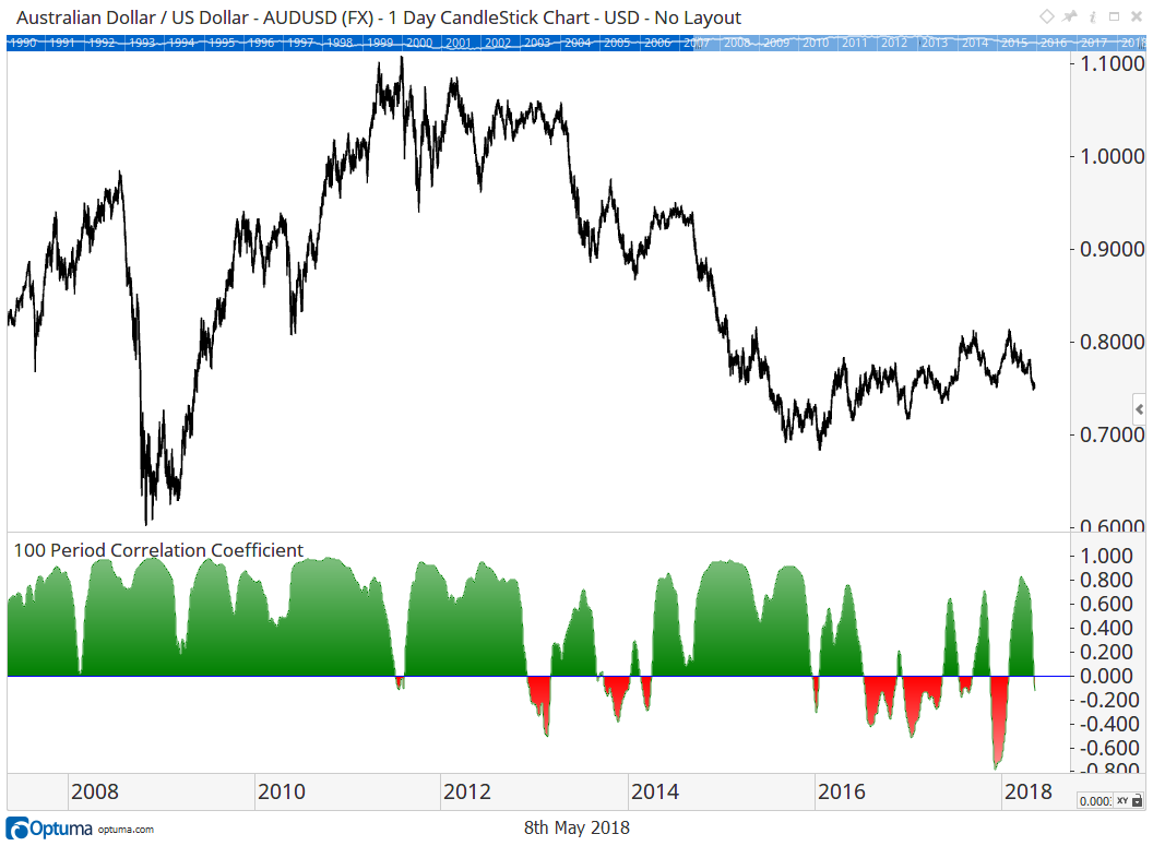 Rolling correlation between the Australian dollar (AUDUSD) and the Thomson Reuters Commodity Index, cycling between long stretches of high correlation and periods where the relationship breaks down