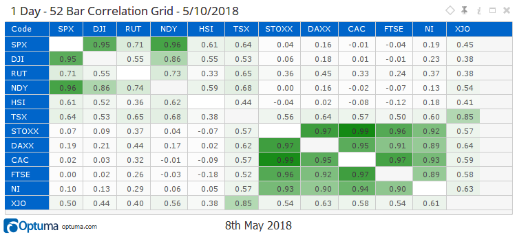 Optuma correlation grid of global equity indices with rows and columns of securities and a colour-coded value at each intersection