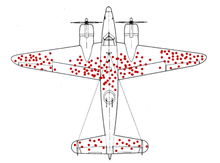 Diagram of a WWII bomber overlaid with red dots showing where returning planes had been hit, illustrating that armour should be added to the un-hit areas rather than the bullet-riddled ones