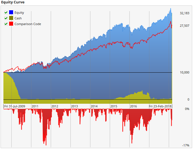 Optuma signal-tester result for a 50/200 moving-average crossover on the current 504 S&P 500 stocks, with the test equity (blue shaded) modestly outperforming the index (red line)