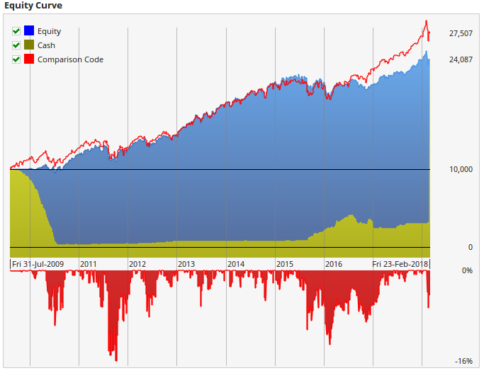 Optuma signal-tester result for the same 50/200 moving-average crossover but with IsMember() applied and Historical membership, showing the strategy no longer beats the S&P 500 once survivorship bias is removed