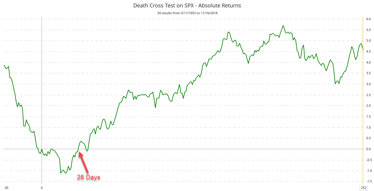 Death Cross Test on SPX