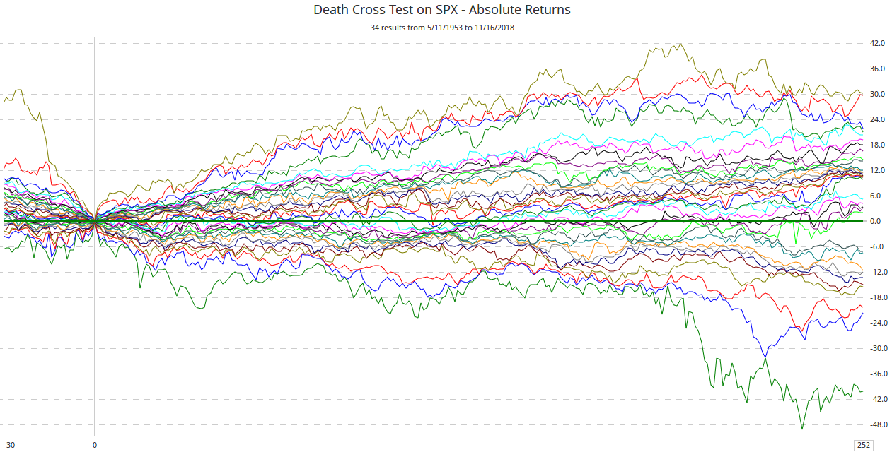 Death Cross Test on SPX