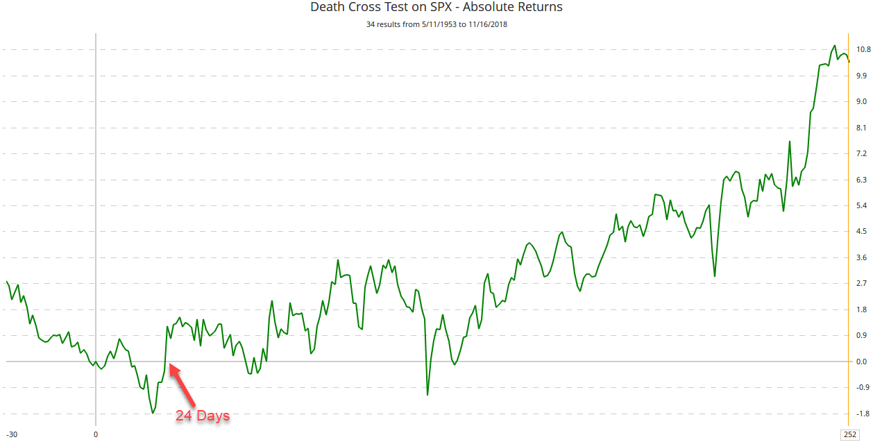 Death Cross Test on SPX