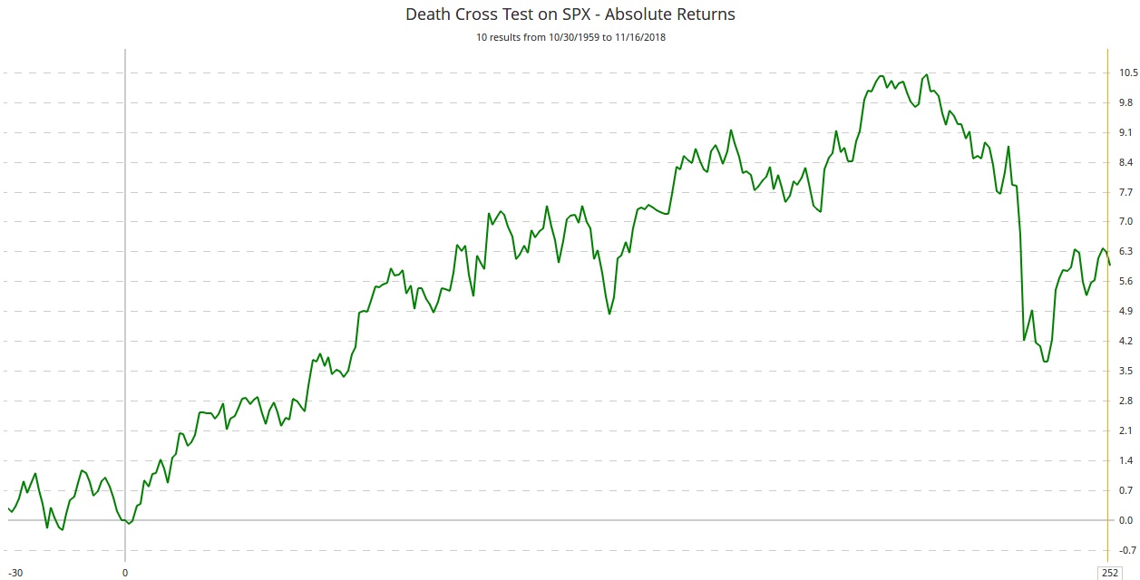 Death Cross Test on SPX