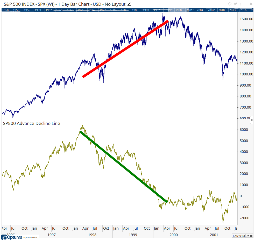 The divergence between the Advance - Decline Line - S&P 500 INDEX