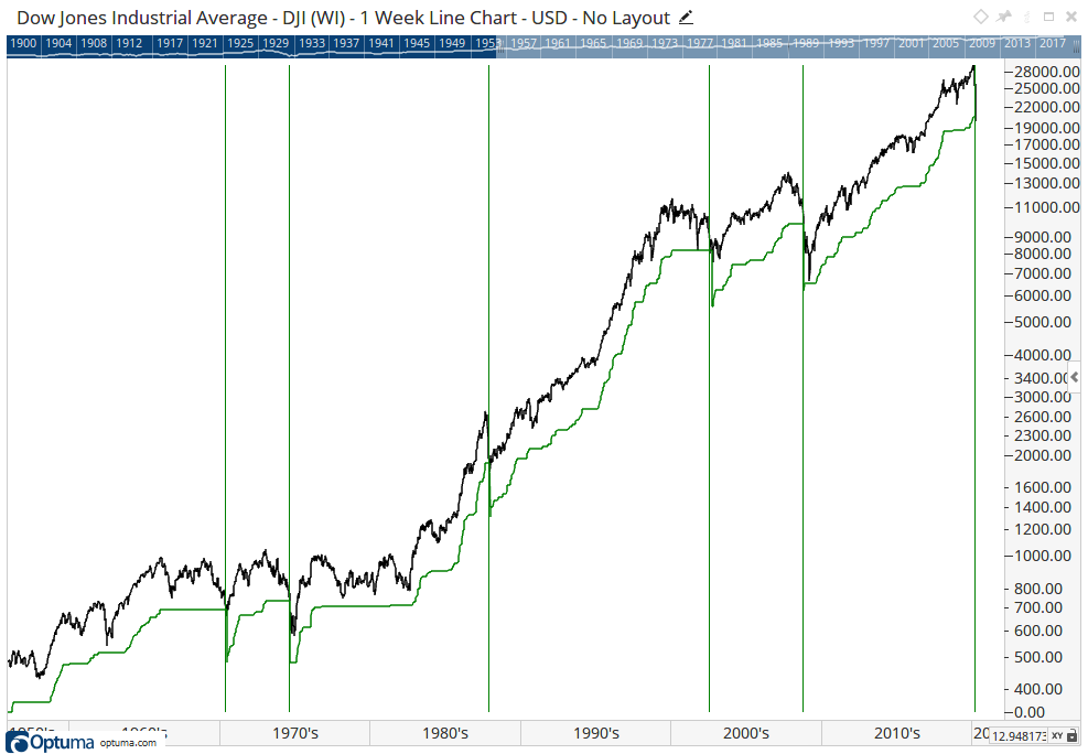 Dow Jones Industrial Average log-scale chart with vertical lines marking each historical 30% drawdown crossing and a green 30%-drawdown overlay