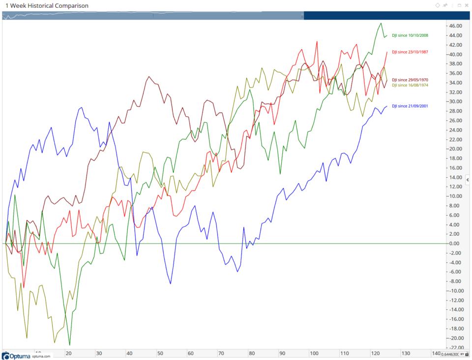 Two-year historical comparison chart overlaying DJI percentage returns from each 30% drawdown cross out to roughly 100 weeks