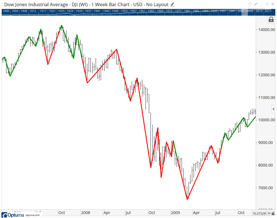 Dow Jones 2008–2009 chart with a 2-bar Gann Swing overlay, colour-coded to mark each trend change as previous swing highs and lows are taken out