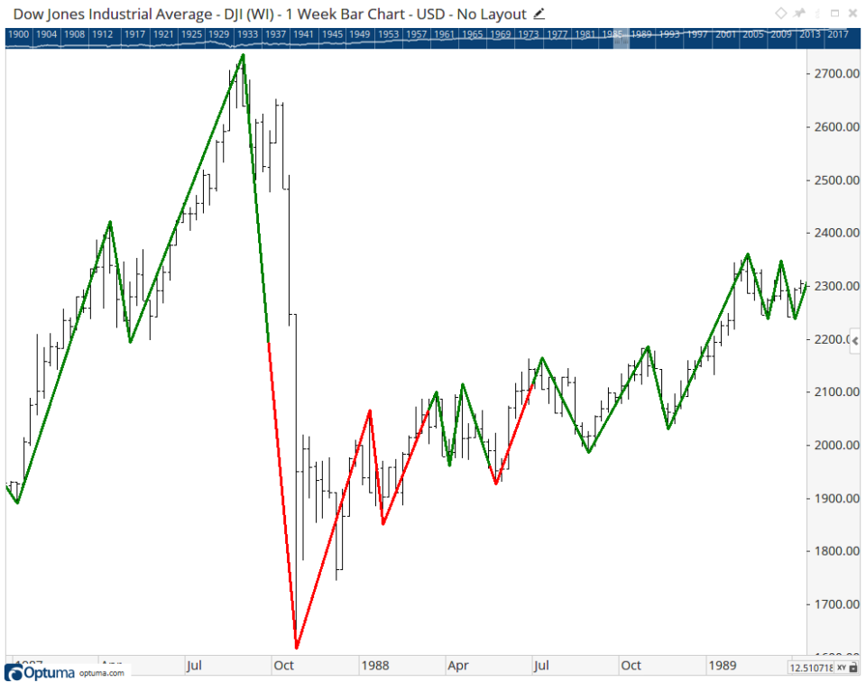 Dow Jones 1987 crash chart with a 2-bar Gann Swing overlay showing trend changes around the October 1987 plunge and recovery